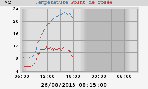 temperatures