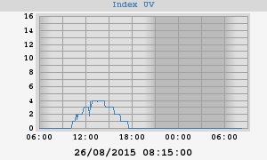 UV Index