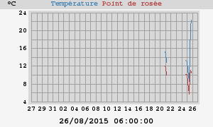 temperatures