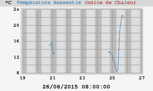 heatchill