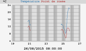 temperatures