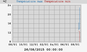 Daily highs and lows for the year Daily highs and lows for the year