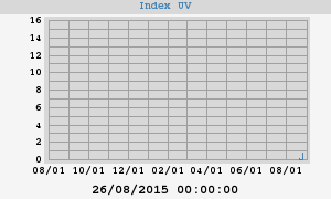 UV Index